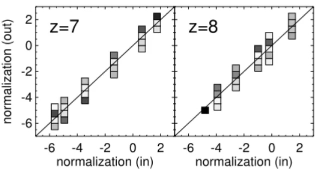 Fig. 7.— The probability distribution function of the recovered M ∗ –M UV slope as a function of the intrinsic slope at z = 4–8 in our SAM mock galaxy simulations