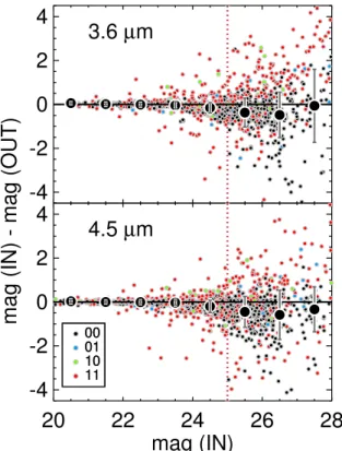 Fig. 3.— Comparison between the input and recovered IRAC 3.6 µm (upper) and 4.5 µm (lower) magnitude in our mock source simulations