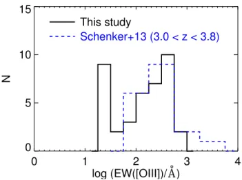 Fig. 4.— A comparison of the inferred rest-frame EW([O iii]λλ4959,5007) distrbution derived from our SED fitting analysis for galaxies in our z ∼ 4 sample with spectroscopic  red-shifts (black solid histogram) with the spectroscopic EW([O iii]) distributio