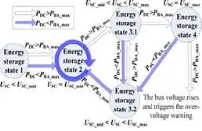 Fig 2 Energy storage state diagram  