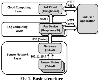 Fig 1. Basic structure Here we use the spark fun electret microphone for detecting 