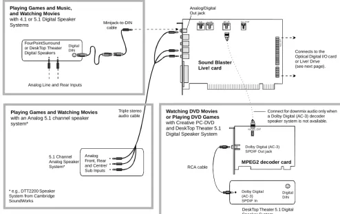 Figure 1-4:   Connecting peripherals to the Sound Blaster Live! card.