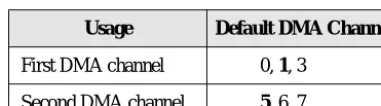Table B-3:Possible default direct memory access (DMA) channel assignment.