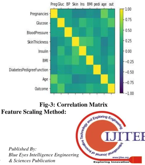 Fig-2: Box Plot 