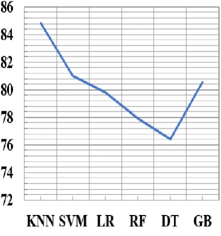 Fig-4: Accuracy  