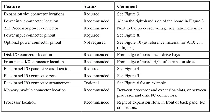 Table 5:  Connector Locations 