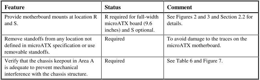 Table 2:  Requirements to Mount microATX Motherboard in ATX 2.1-compliant Chassis 