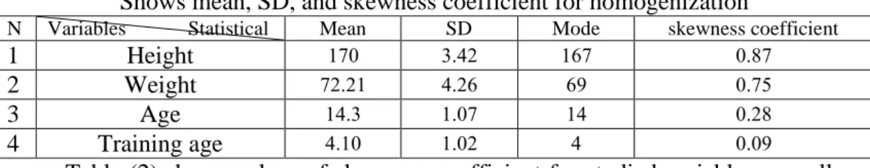 Table  (3)  shows  that  T-test  values  for  variables  of  study  smaller  than  tabulate  values amounted (1.71) at the significant level (0.05) and under freedom degree (22),  this means there is an equal between groups in variables of the study