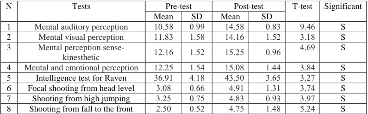 Table  (8)  shows  different  results  between  pre  and  post-tests  which  mean  a  significant  improvement  has  been  occurred,  mean  of  pre-test  of  mental  auditory  perception was (10.58) with SD (0.99) whereas mean of post-test of the same vari
