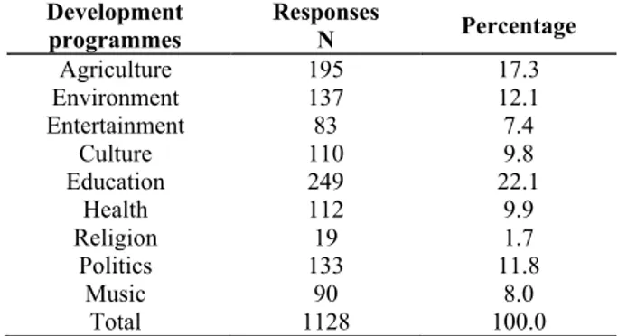 Table 4 shows the distribution of local dialect  spoken according to community of residence