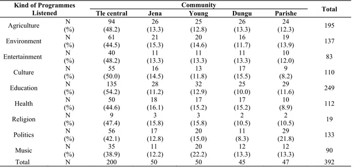 Table 7. Development programmes Broadcast and community Cross tabulation 