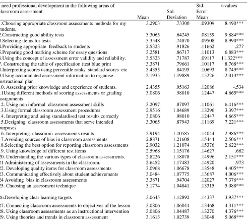 Table 1: Results of responses from teachers to the questionnaire on self perceived professional  development needs on classroom assessments showing the mean, standard deviation and t-test values  