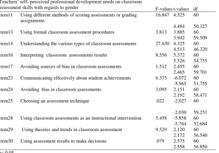 Table 2: Results of the independent sample t-tests on the gender significant difference of  teachers’ self - perceived professional development needs on classroom assessment skills