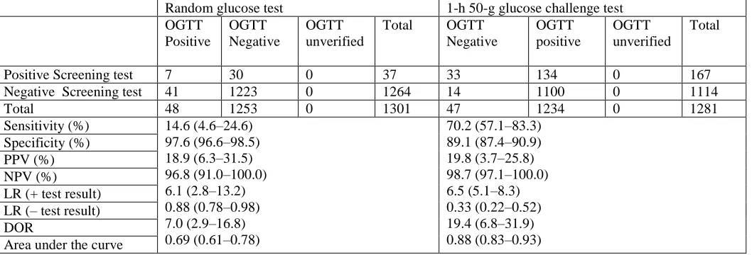 Table 4: Results of the 2×2 table and accuracy measures calculated after correction for verification bias
