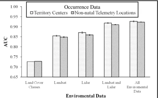 Figure 2.4 The Area Under the Curve (AUC; +/- SE bars) for each Maxent model. 