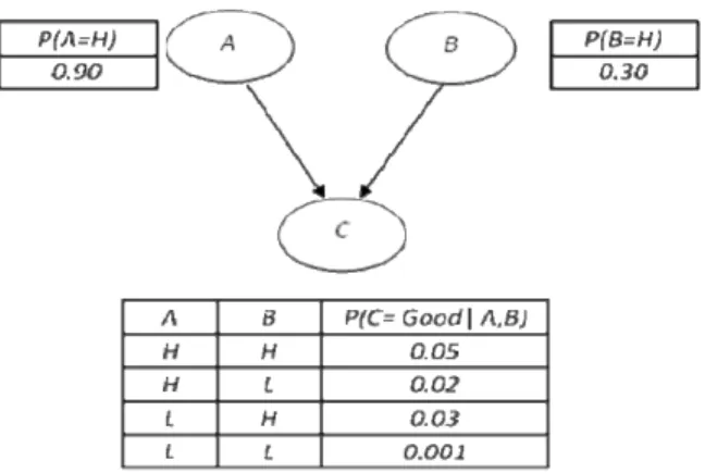 Figure 1. The Bayesian network for individuals’ 