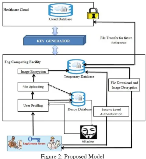 Figure 2: Proposed Model  