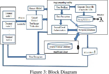 Figure 3: Block Diagram 