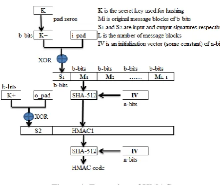 Figure 4: Extraction of HMAC 