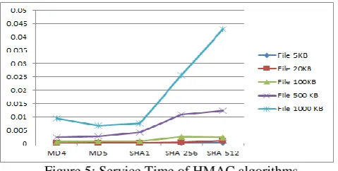Figure 5: Service Time of HMAC algorithms  