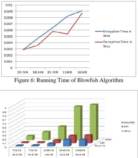 Figure 8: Running Time of Decoy Algorithm 
