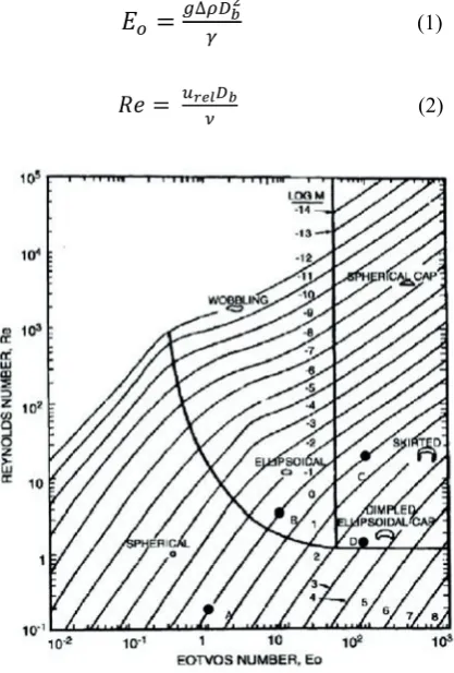 Figure 1. Bubble shape regime diagram (Mishima et al., [18], Page 231).  