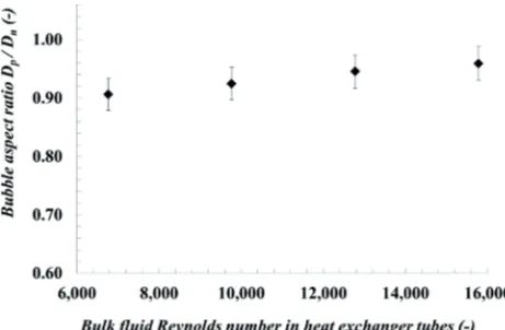Figure 6. Bubble aspect ratio in vertical pipe flow at boiler exit with maximum saturation ratio at the primary heat exchanger conditions (Experiment IV in Table 1)