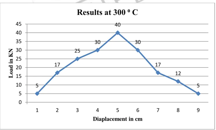 Figure 4.2 : Assebley of die holder  