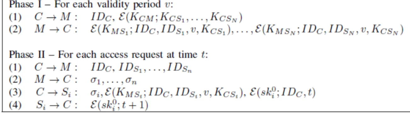 Figure 2. Specification of pNFS-AKE-I. 