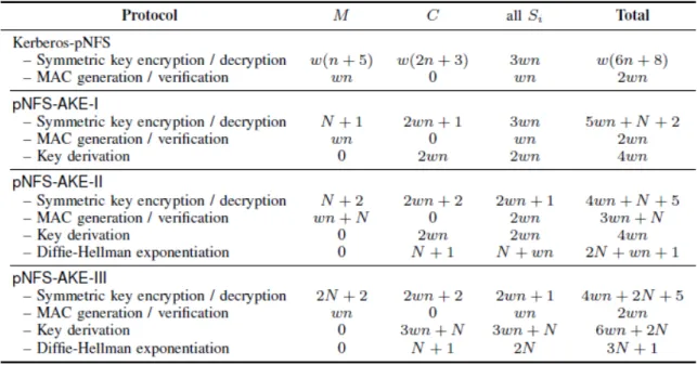 Table 1: Comparison In Terms of Cryptographic Operations For W Access Requests From C To Si Via  M Over Time Period V, For All 1 ≤ i ≤ n And Where n ≤ N