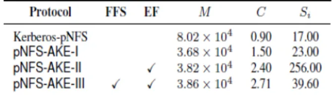 Table II shows that our protocols reduce the  workload of M in the existing Kerberos-based  protocol by up to approximately 54%
