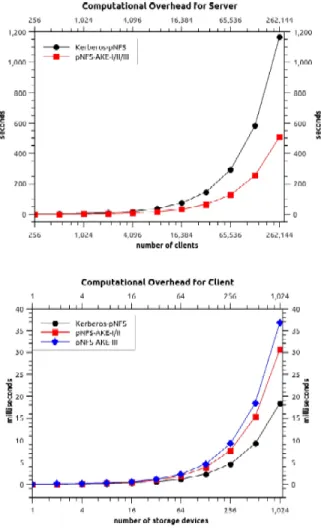 Figure 5. Comparison in terms of computation  times for M (on the left) and for C (on the right) at  a specific time