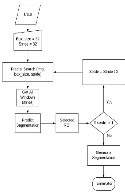 Fig 4. Flow chart for the Fractal Search Technique. 