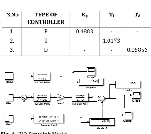 Fig -4: PID Simulink Model  