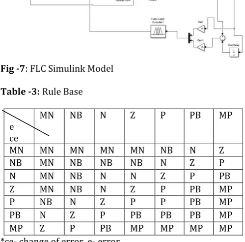 Fig -7: FLC Simulink Model  