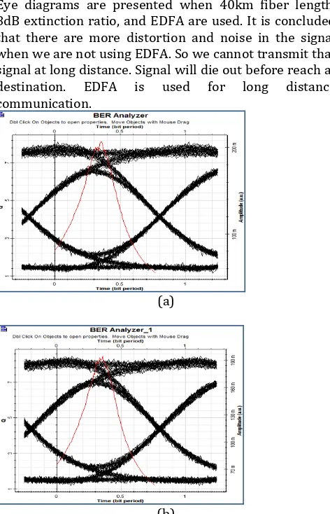 Fig 3.1: Eye diagram of 40km 8dB. a) Eye diagram of channel 1. b) Eye diagram of channel 2