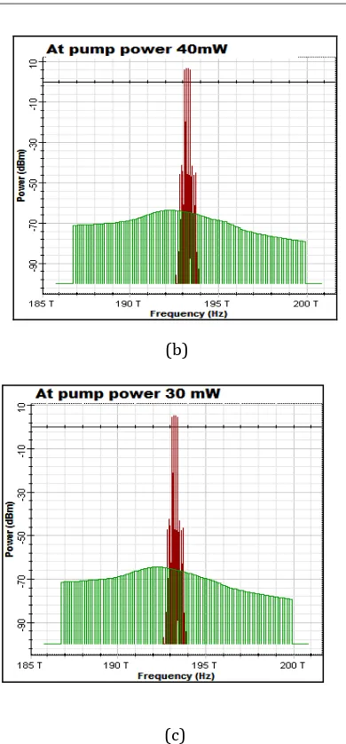 Fig 3.9: output power (red) and noise spectrum (green) 