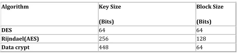 Table 1 Key Size of encryption algorithms 