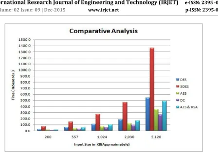 Table 4: CPU utilization of DC and AES Algorithm 