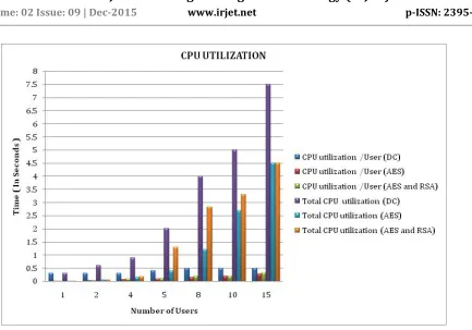 Figure 3: CPU Utilization 