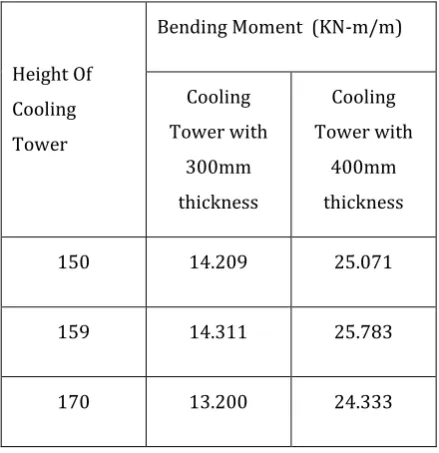 Fig. 20 Graph of bending moment of cooling tower 