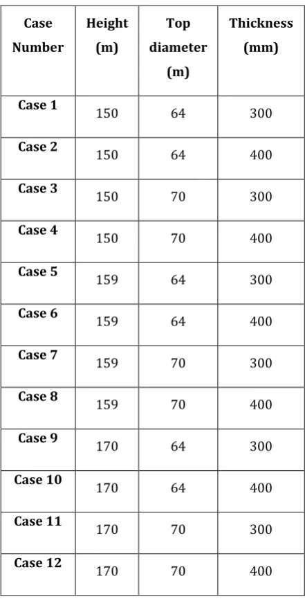 Table 1: Cases in earthquake zone IV