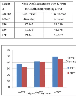 Table 5: Comparison of nodal displacement of cooling tower diameter 300mm (MaxmRst) 