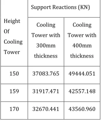 Table 8 Comparison of support reactions for throat diameter 70 m under seismic zone IV 