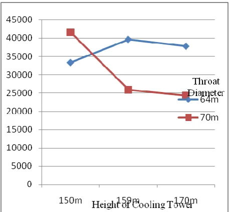 Fig. 13 Graph of membrane stressesof cooling tower 