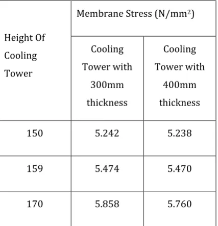 Fig. 15 Graph of membrane stresses of cooling tower 