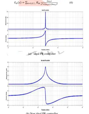Fig. 5 Frequency responses of (a) ideal PR controller and (b) non-ideal PR controller with KpAs for the case of the fundamental PR controller, with (6) the gain of the harmonic compensator at the harmonic frequency =1, KR=100, ωcut=10 (rad/s)