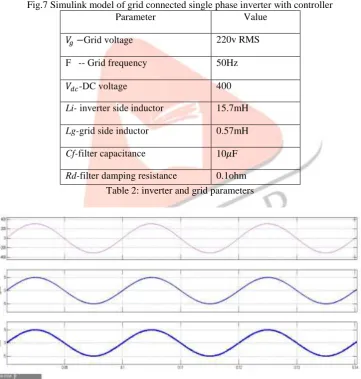Fig.7 Simulink model of grid connected single phase inverter with controller Parameter  Value 