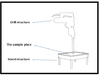 Figure . (1) The Equipment for measuring vibration data of drill 