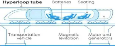 Figure 10 Working of Hyperloop Transportation  system.  